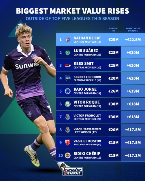 本赛季五大联赛外球员身价涨幅榜：德卡特+2250万欧居首